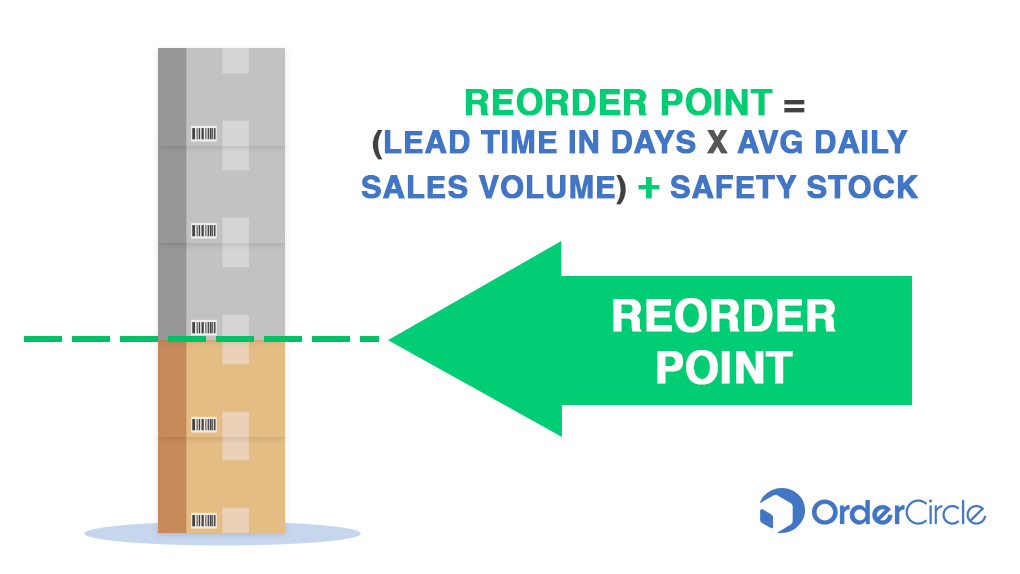 What Is Reorder Point Calculate The Reorder Point Formula OrderCircle